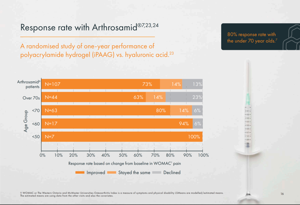 Arthrosamid - Response rate