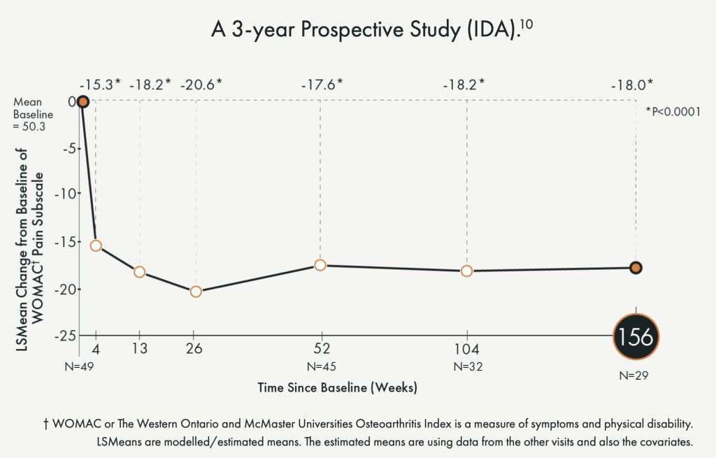 Arthrosamid Treatment - graph