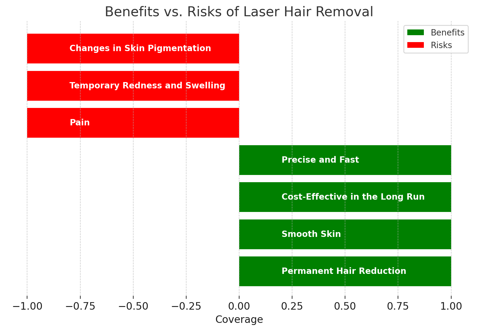 risks vs benefits - laser hair removal- canova medical